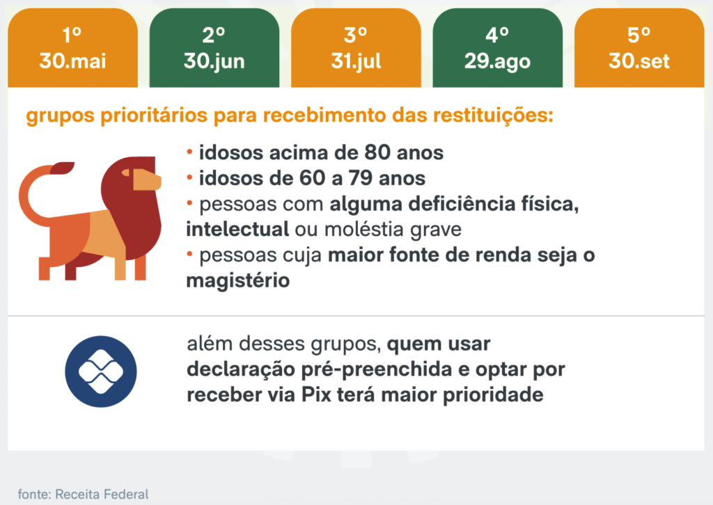 A Receita Federal realiza os pagamentos da restituição em lotes mensais. O cronograma para 2025 é o seguinte: